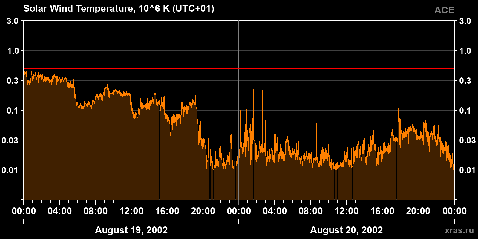 Solar wind temperature