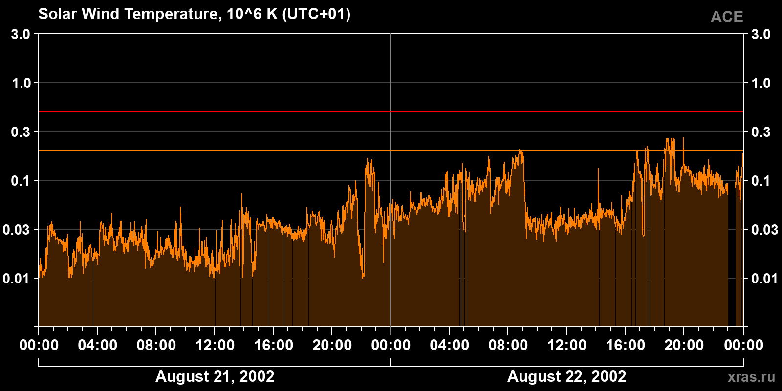 Solar wind temperature