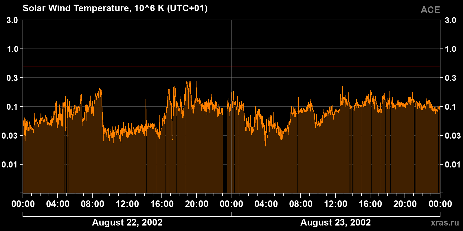 Solar wind temperature