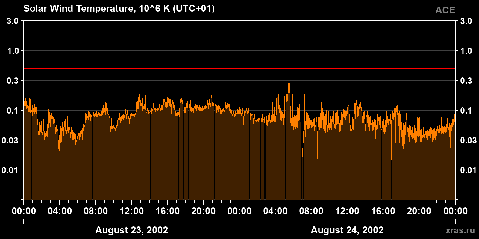 Solar wind temperature