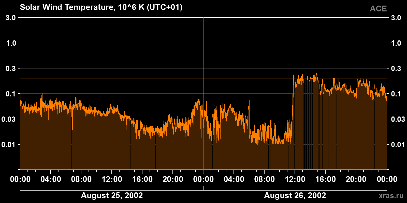 Solar wind temperature