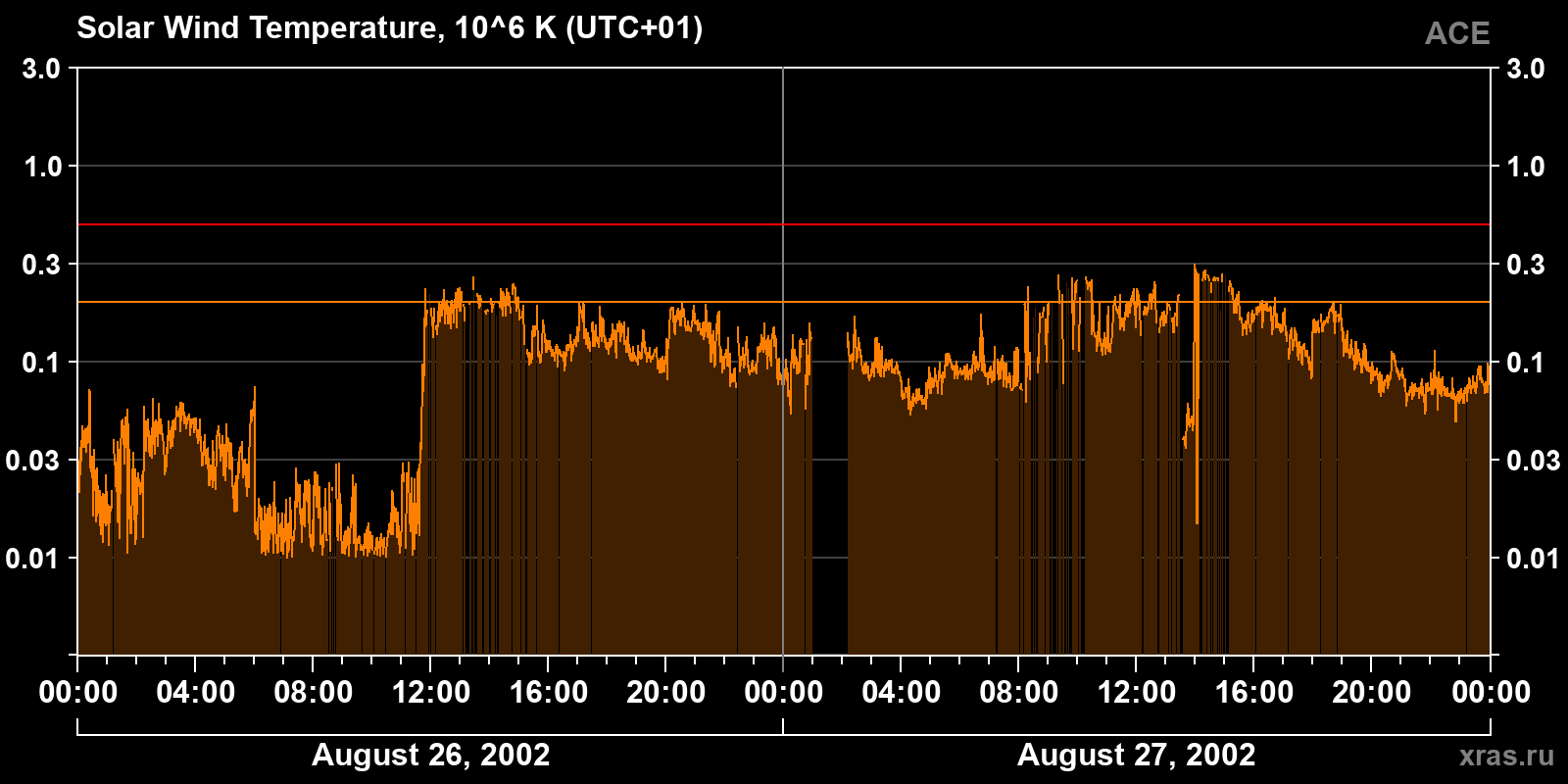 Solar wind temperature