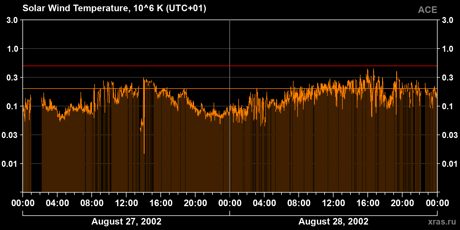 Solar wind temperature