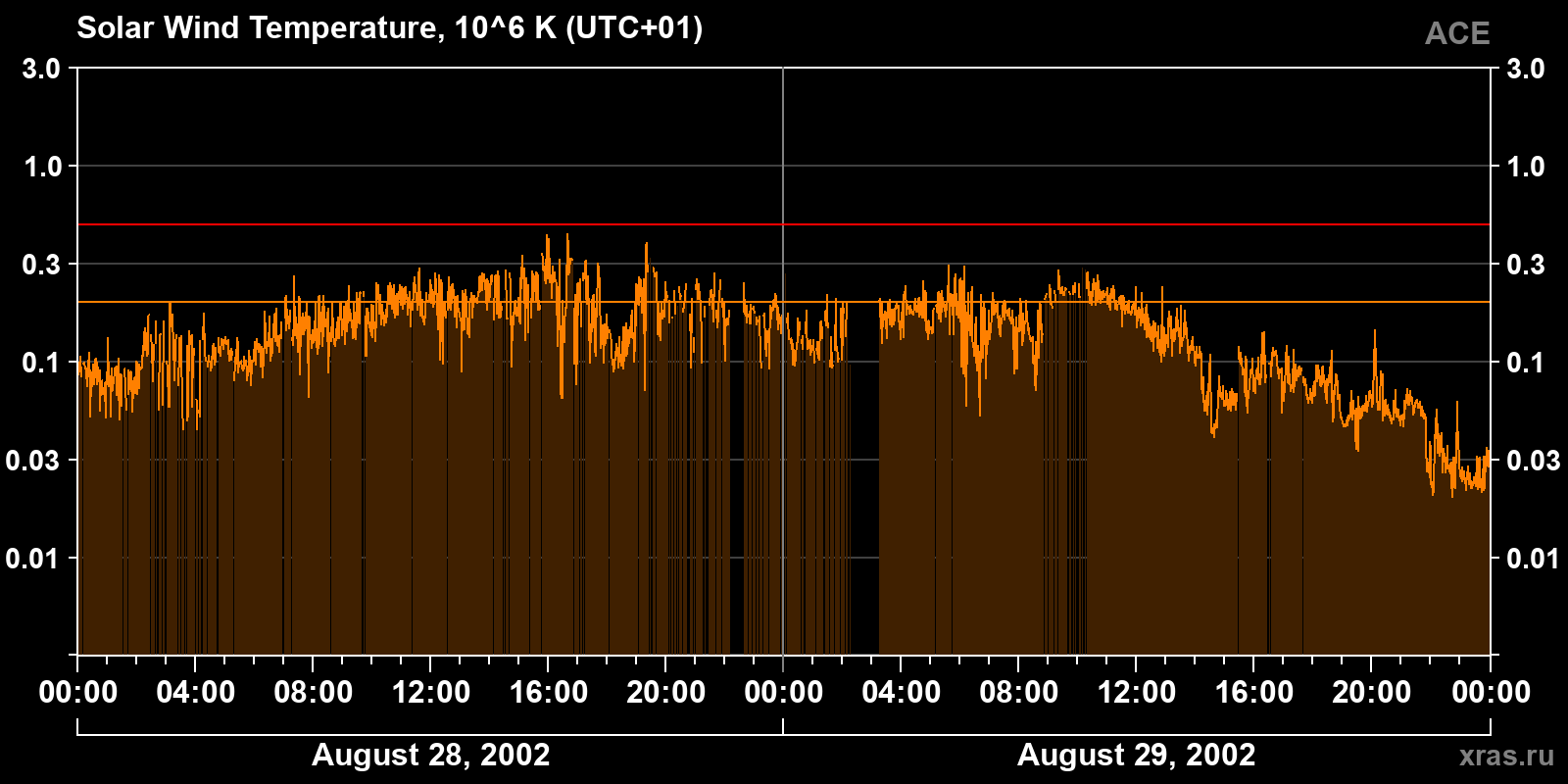 Solar wind temperature