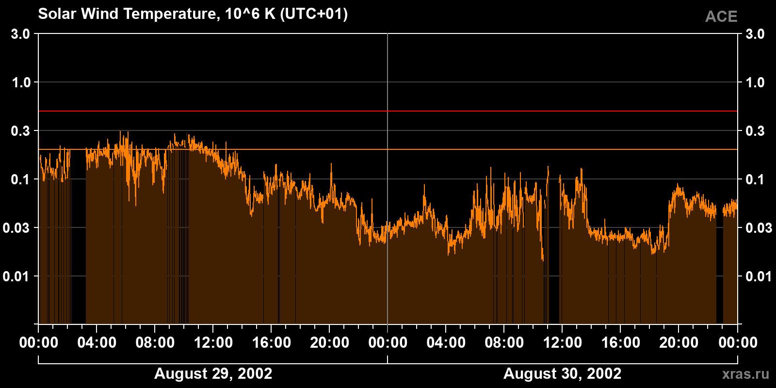 Solar wind temperature