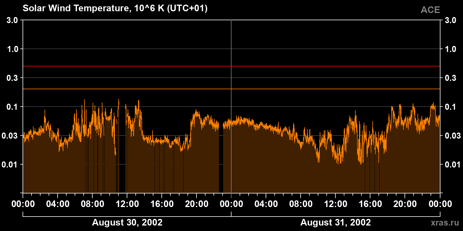 Solar wind temperature