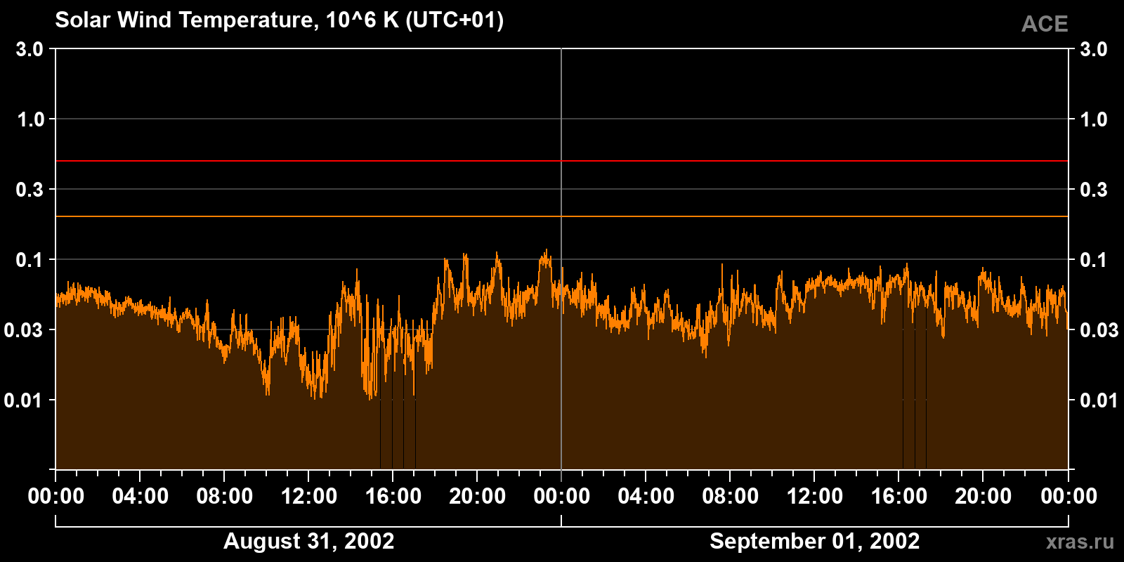 Solar wind temperature