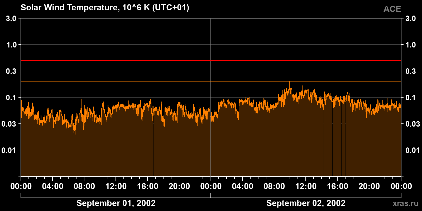 Solar wind temperature