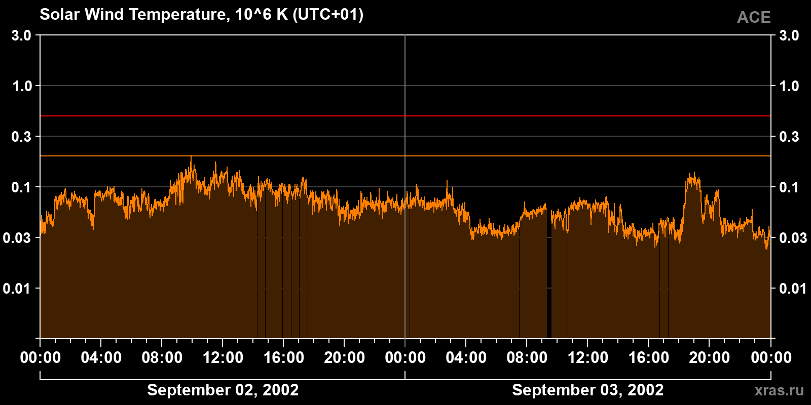 Solar wind temperature