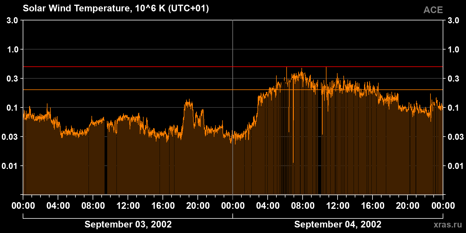 Solar wind temperature
