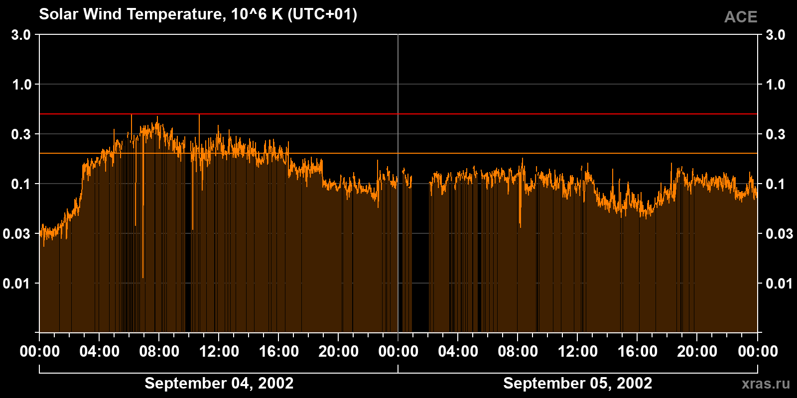 Solar wind temperature