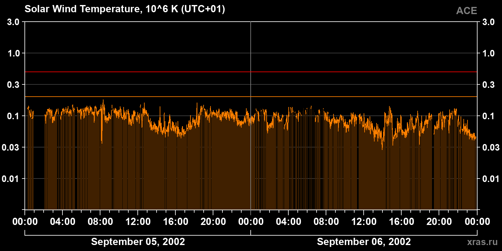 Solar wind temperature