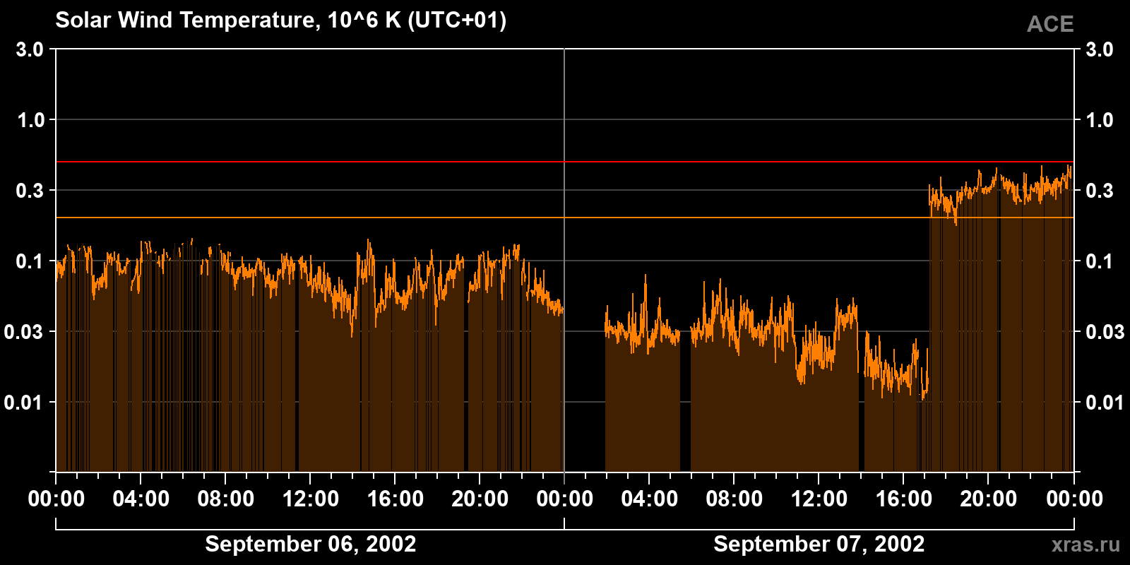 Solar wind temperature