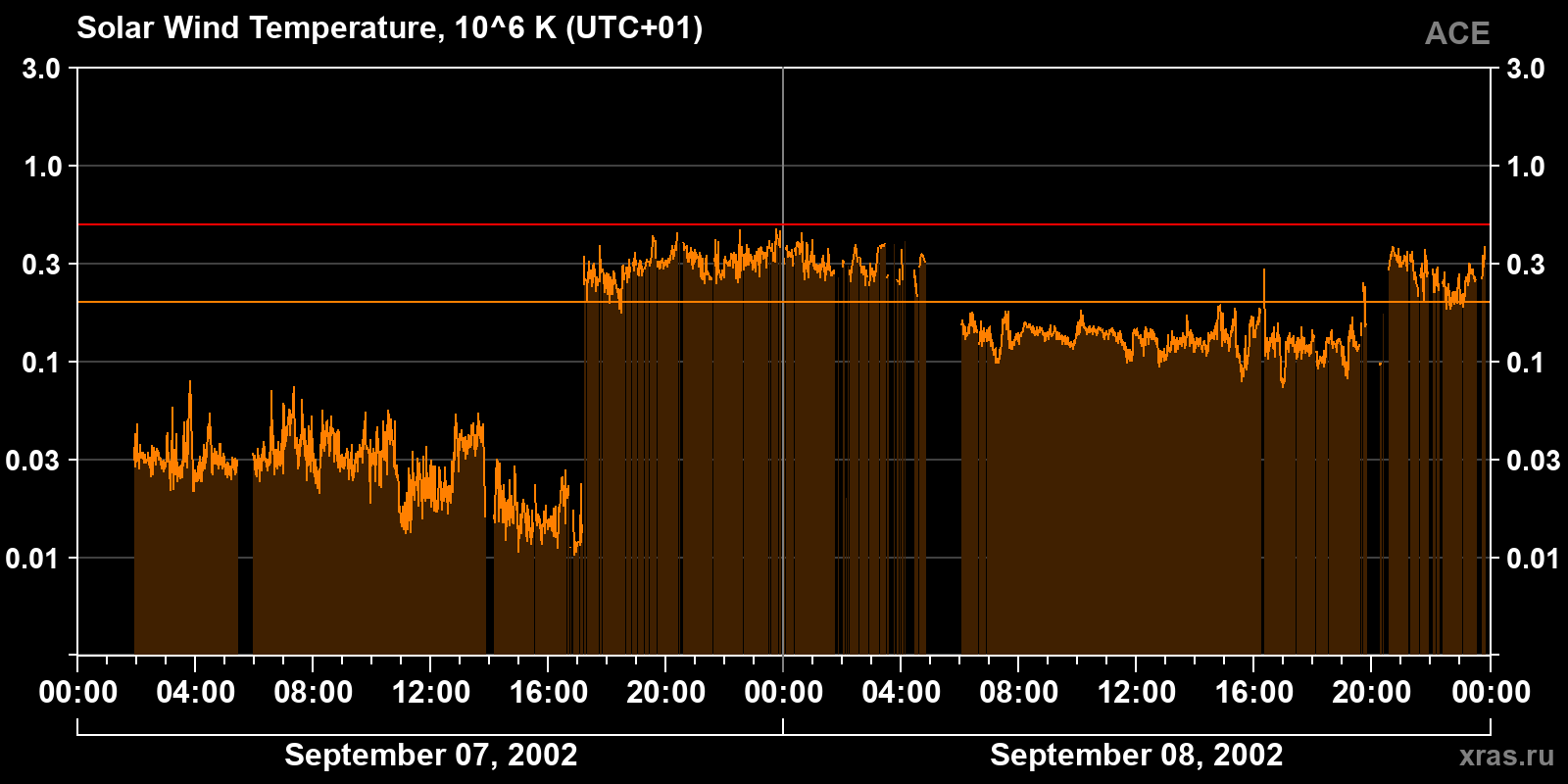 Solar wind temperature