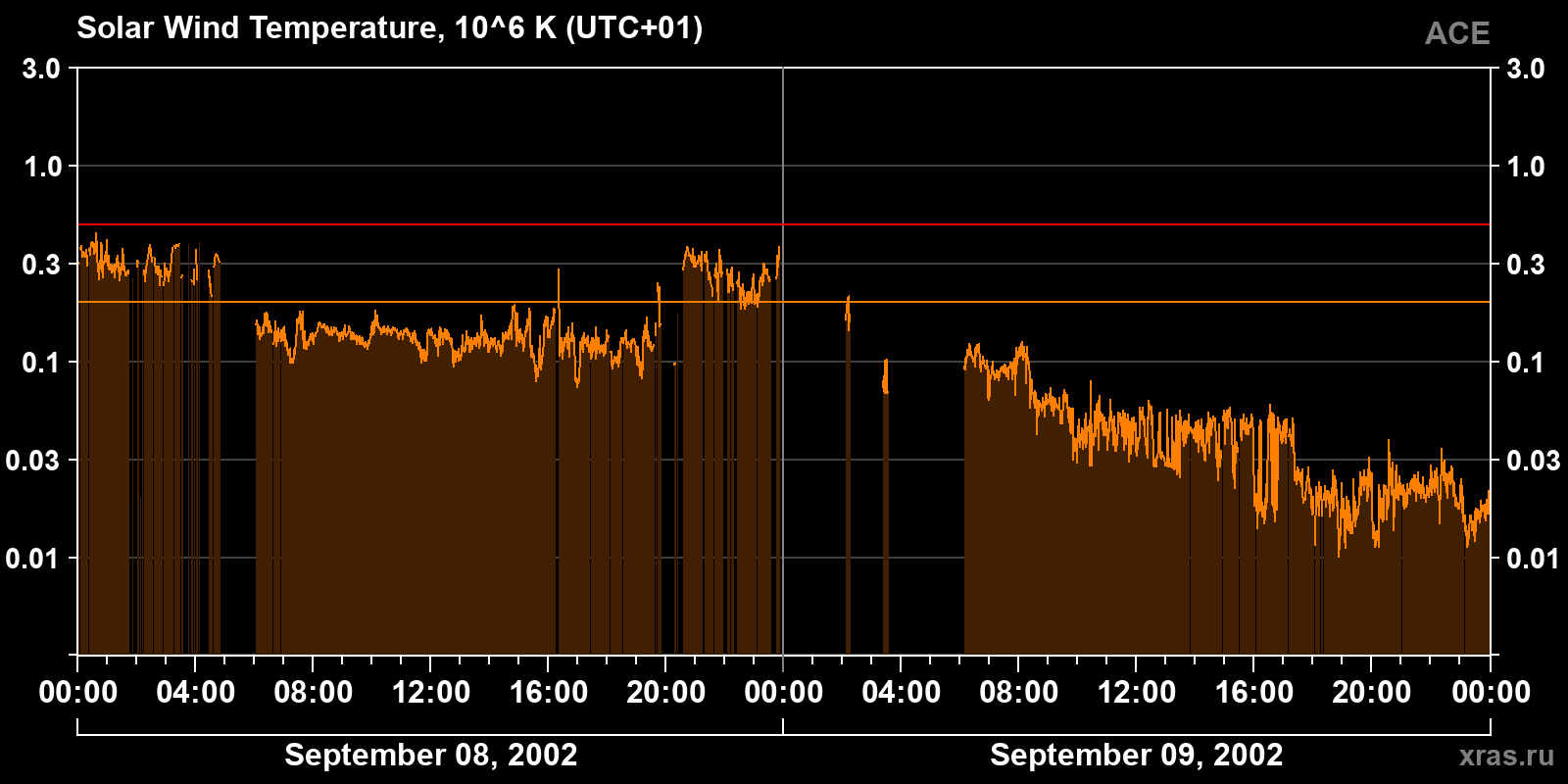 Solar wind temperature