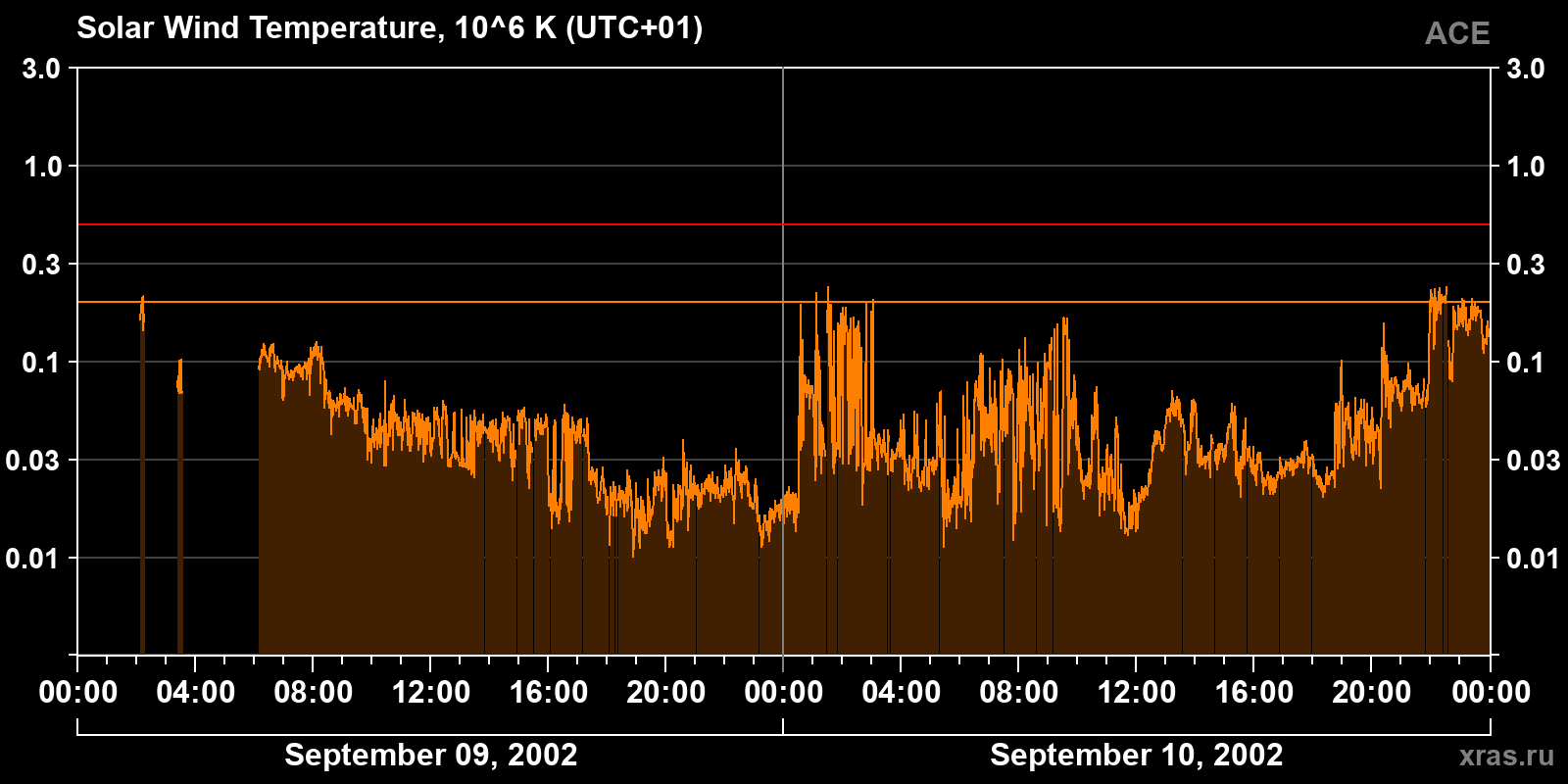 Solar wind temperature