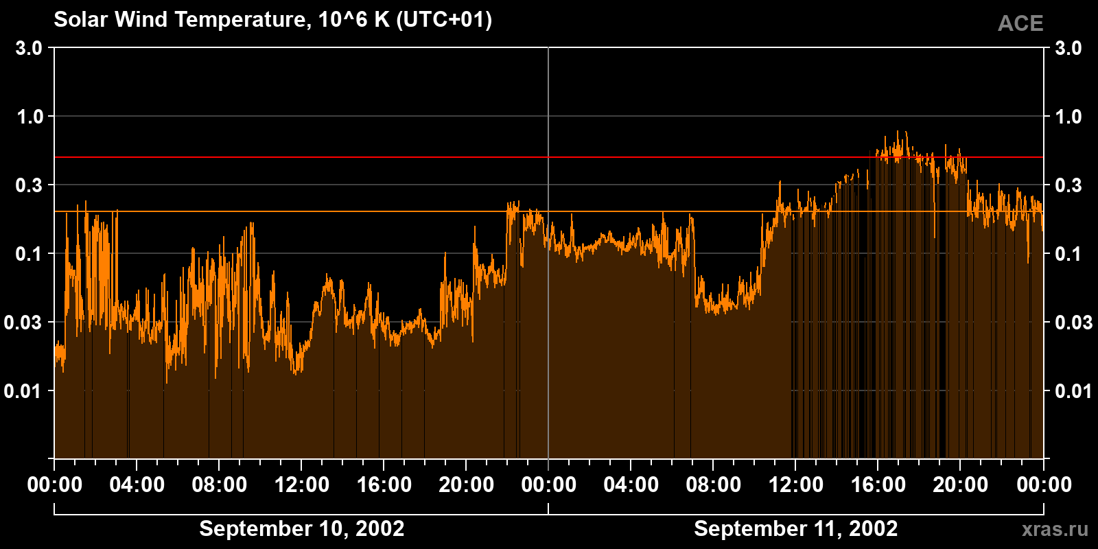 Solar wind temperature