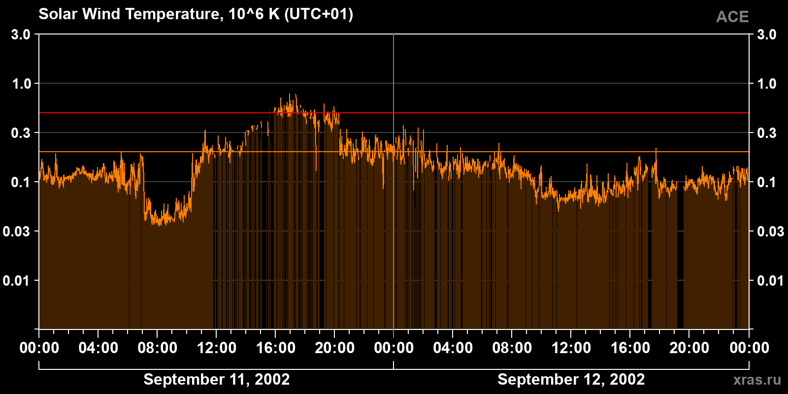 Solar wind temperature