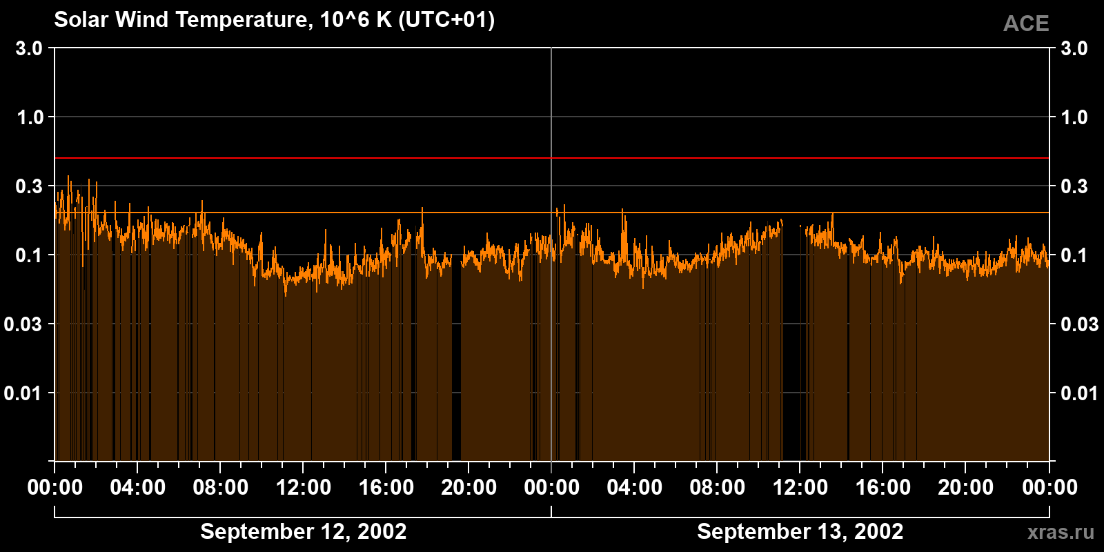 Solar wind temperature