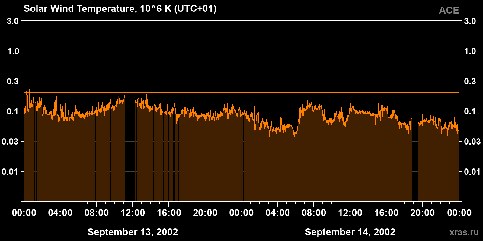 Solar wind temperature