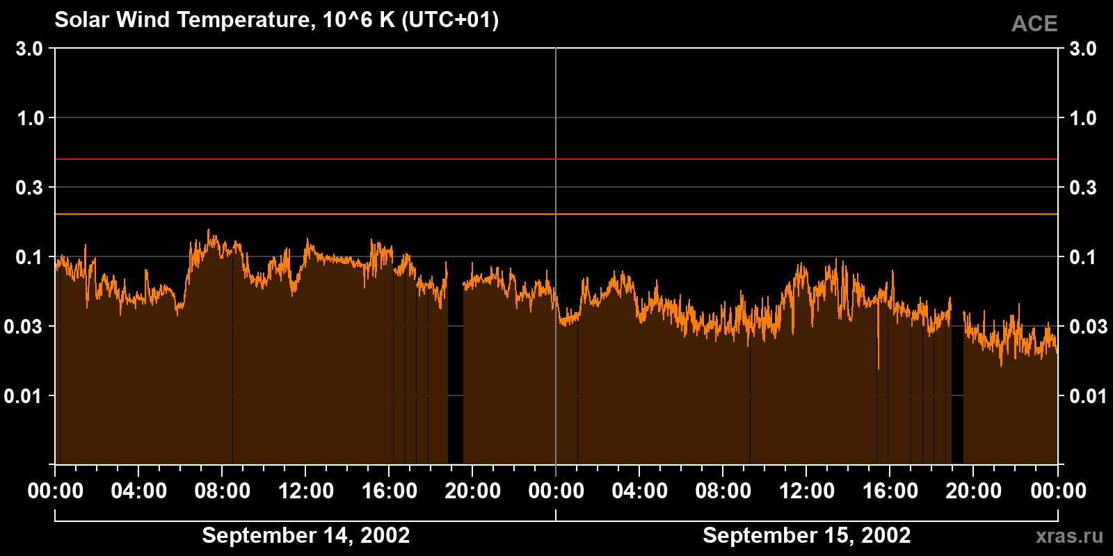 Solar wind temperature
