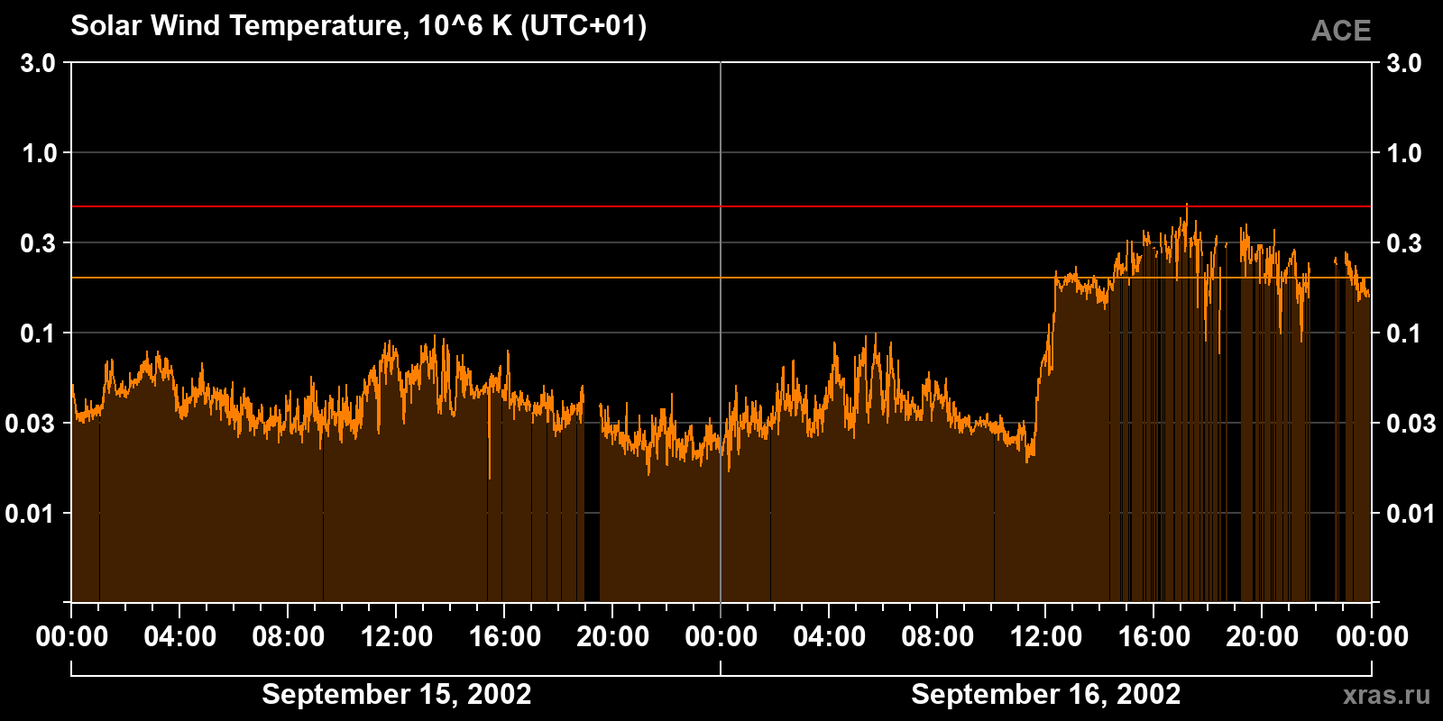 Solar wind temperature