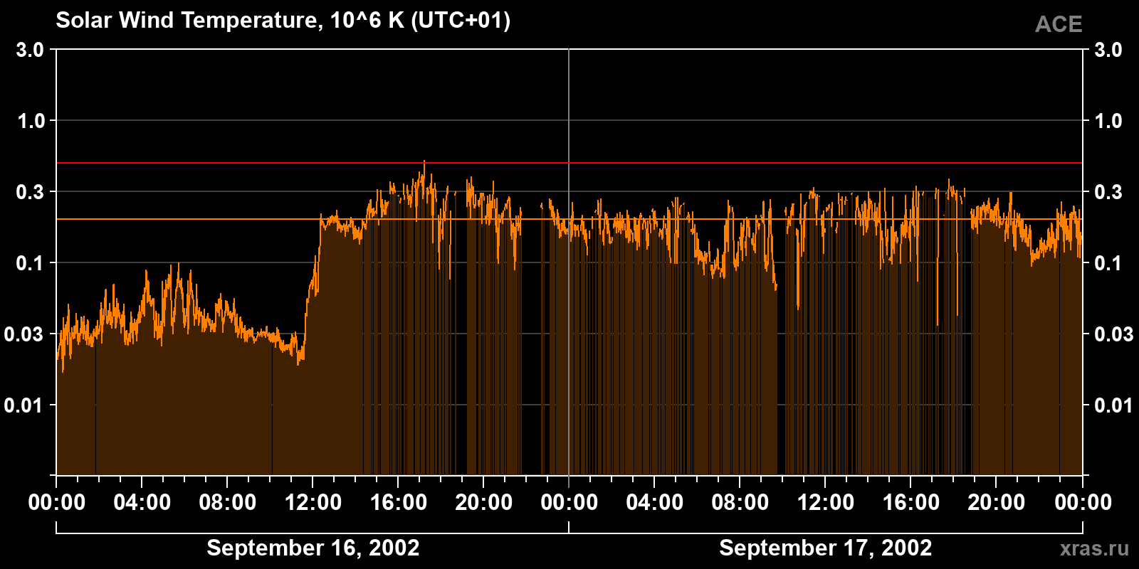 Solar wind temperature