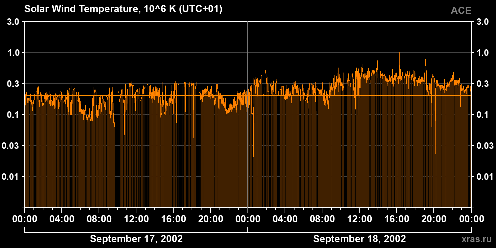 Solar wind temperature