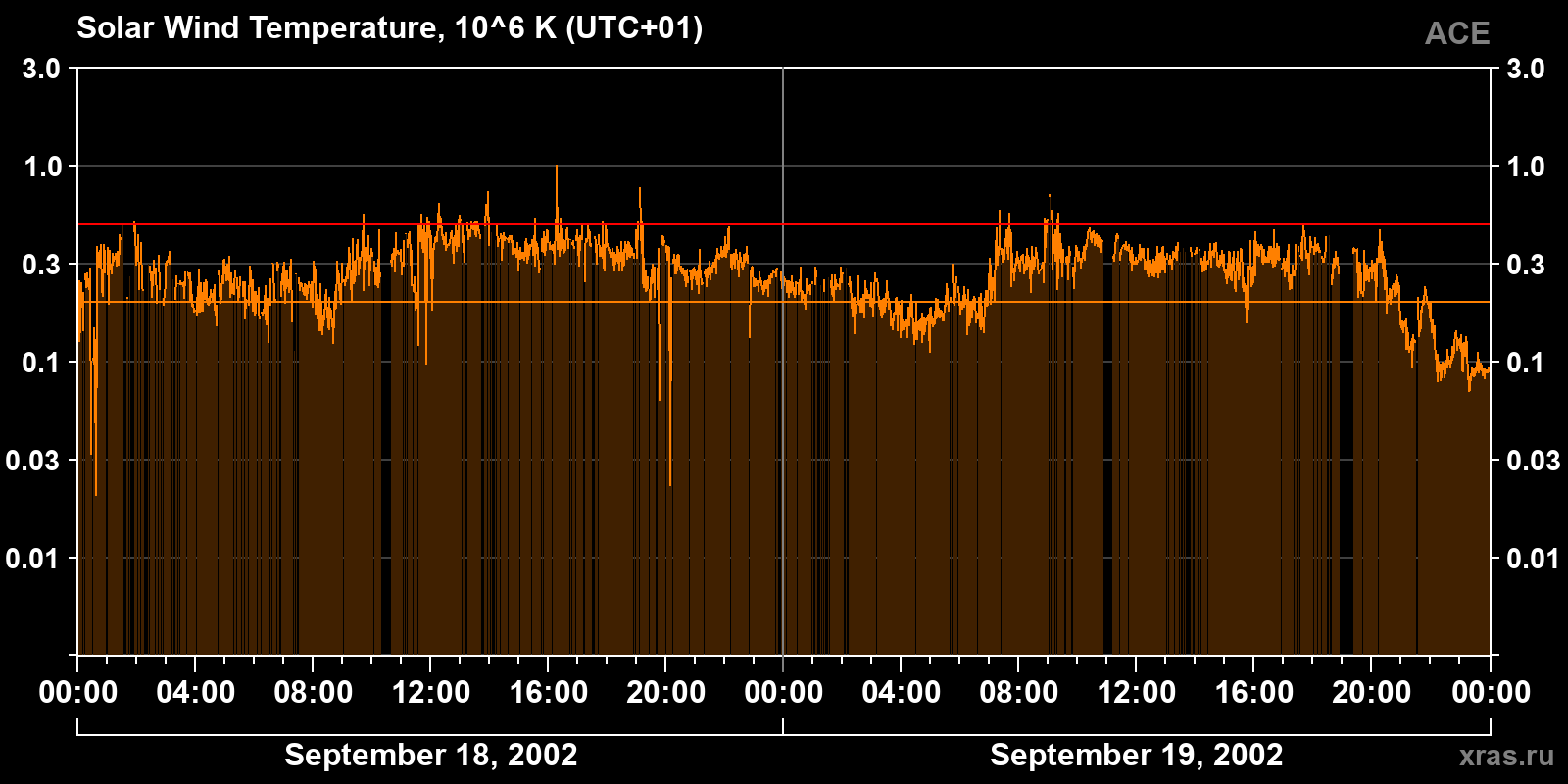 Solar wind temperature