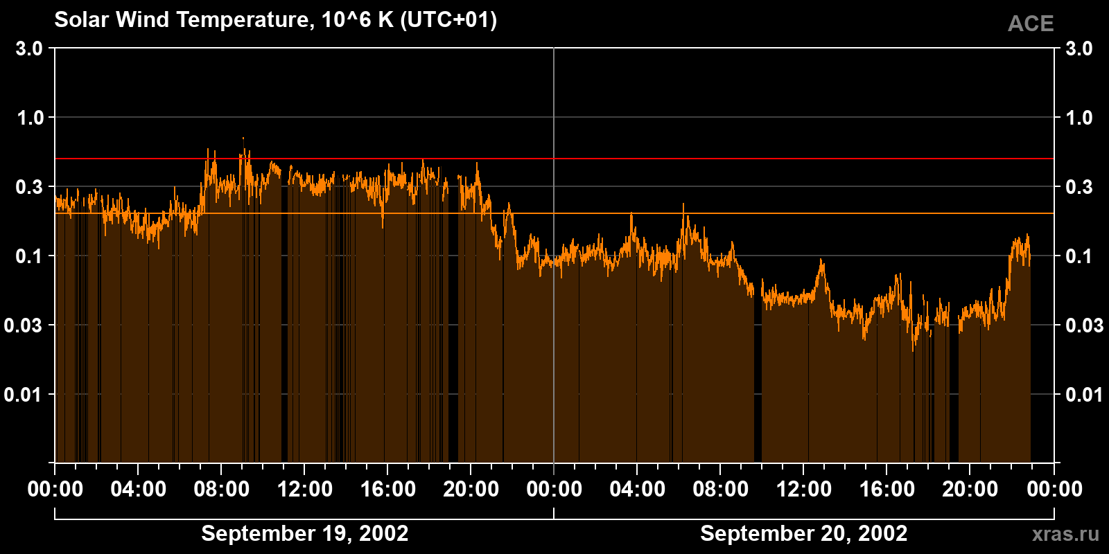 Solar wind temperature