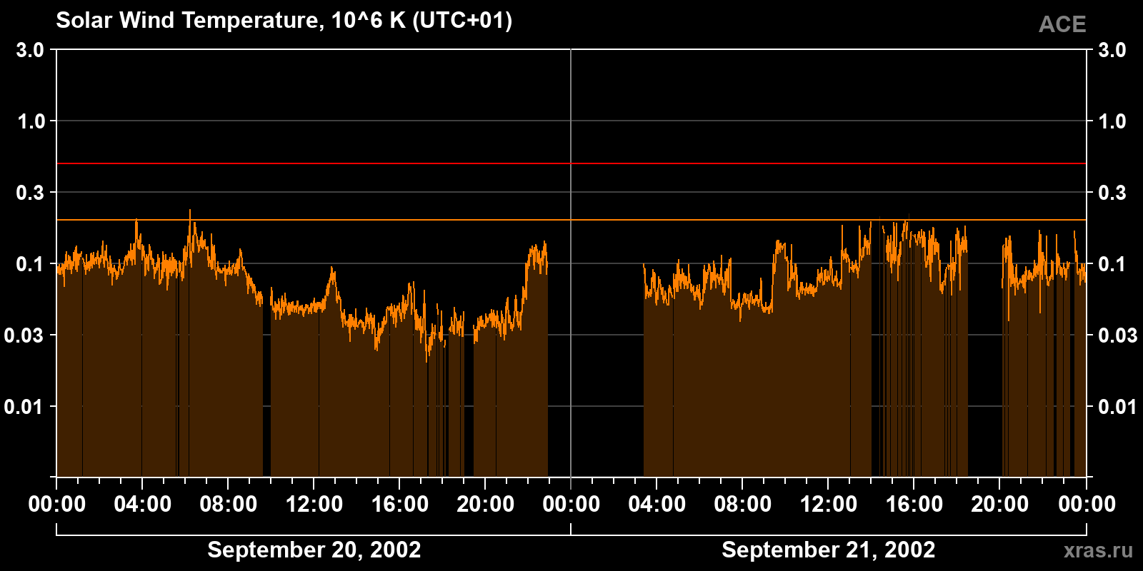 Solar wind temperature