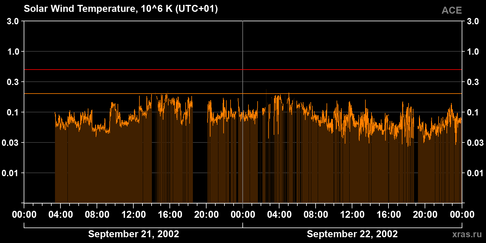 Solar wind temperature