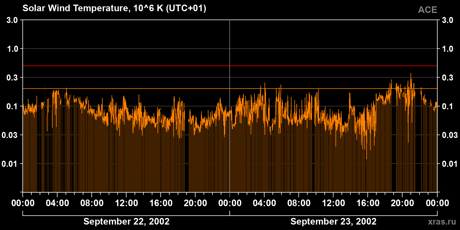 Solar wind temperature