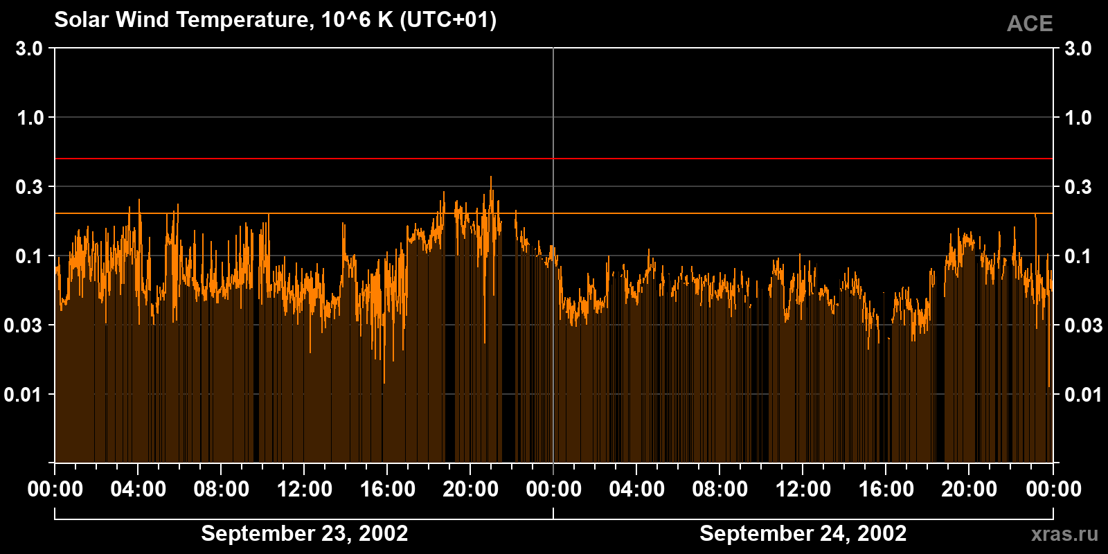 Solar wind temperature
