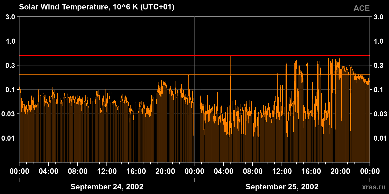 Solar wind temperature