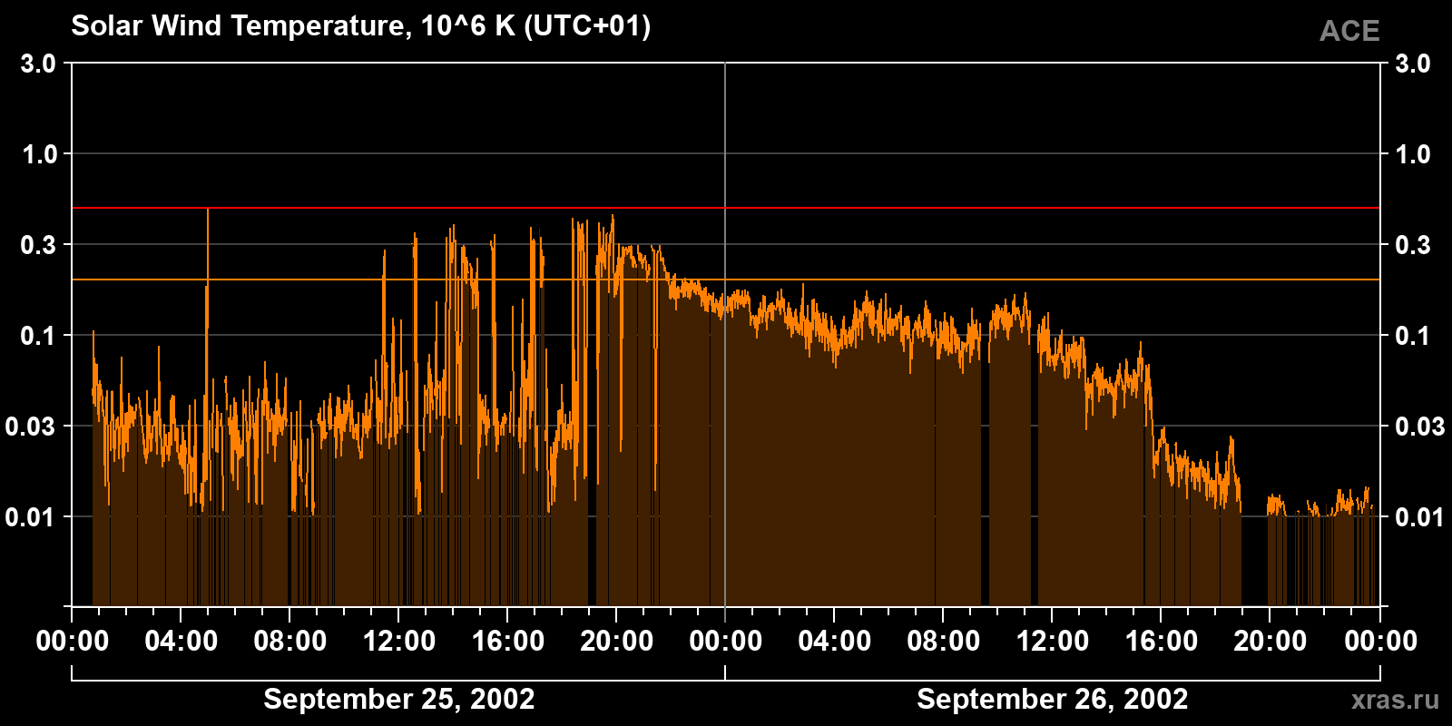 Solar wind temperature