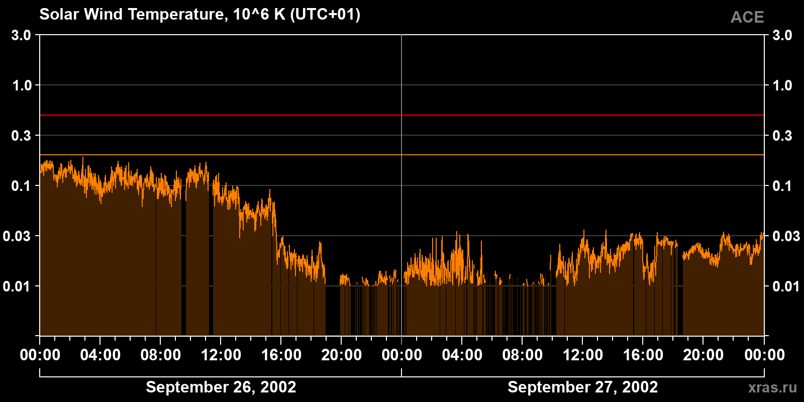 Solar wind temperature