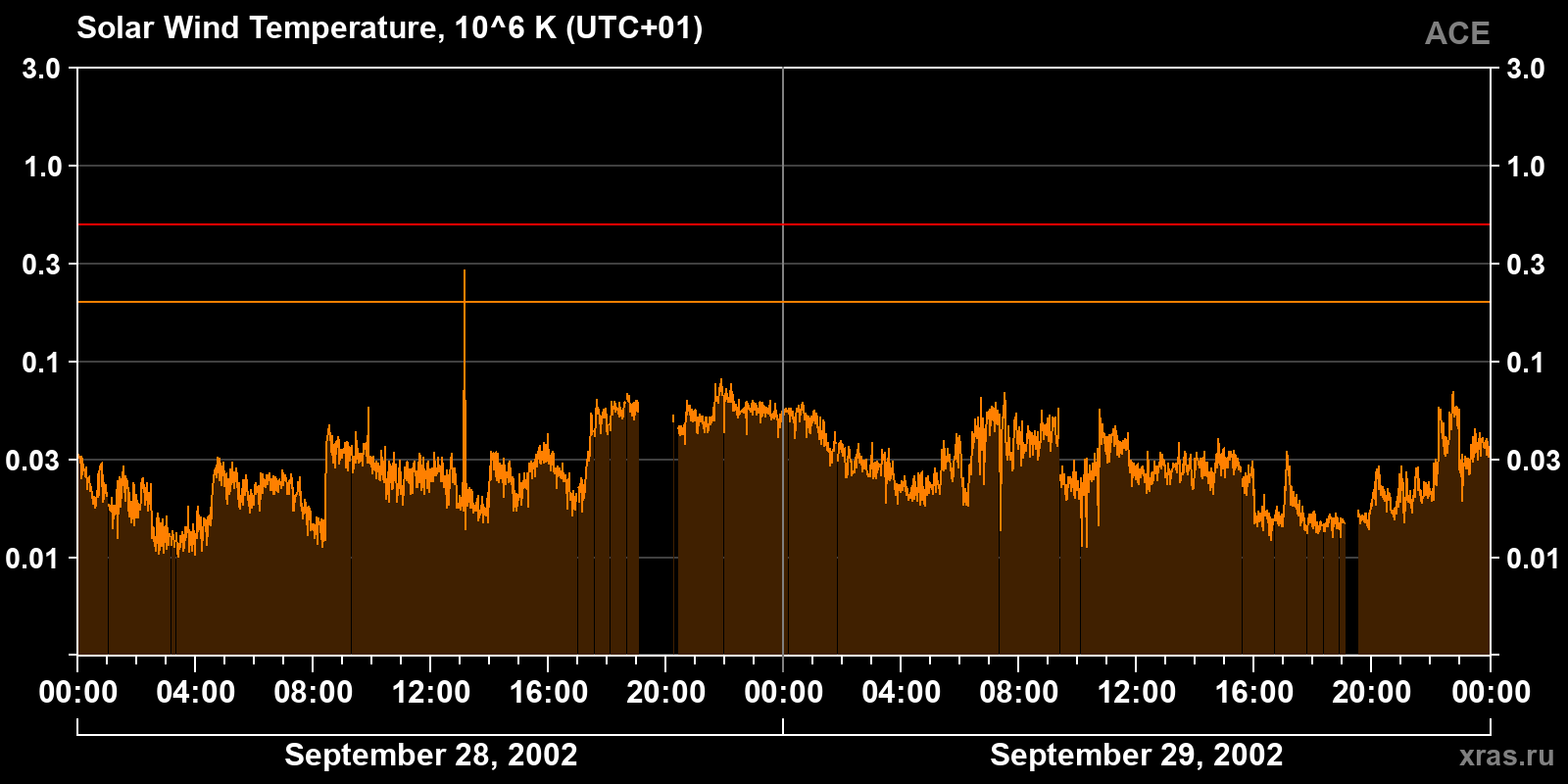 Solar wind temperature