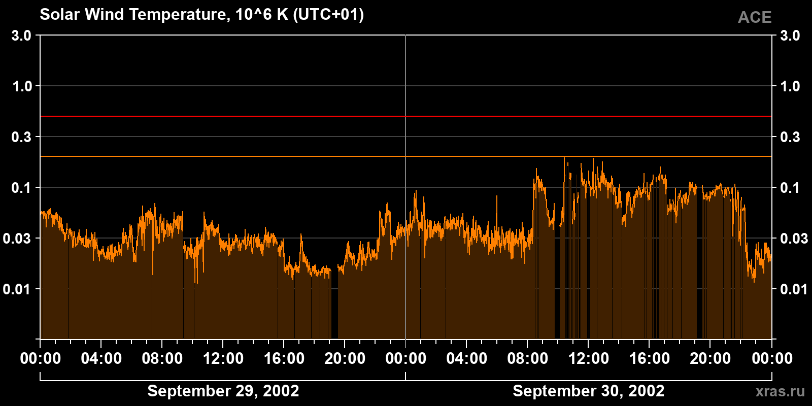 Solar wind temperature