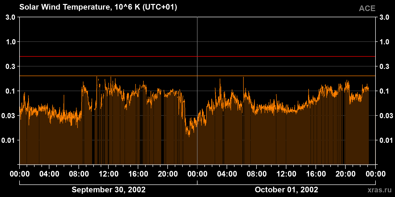 Solar wind temperature