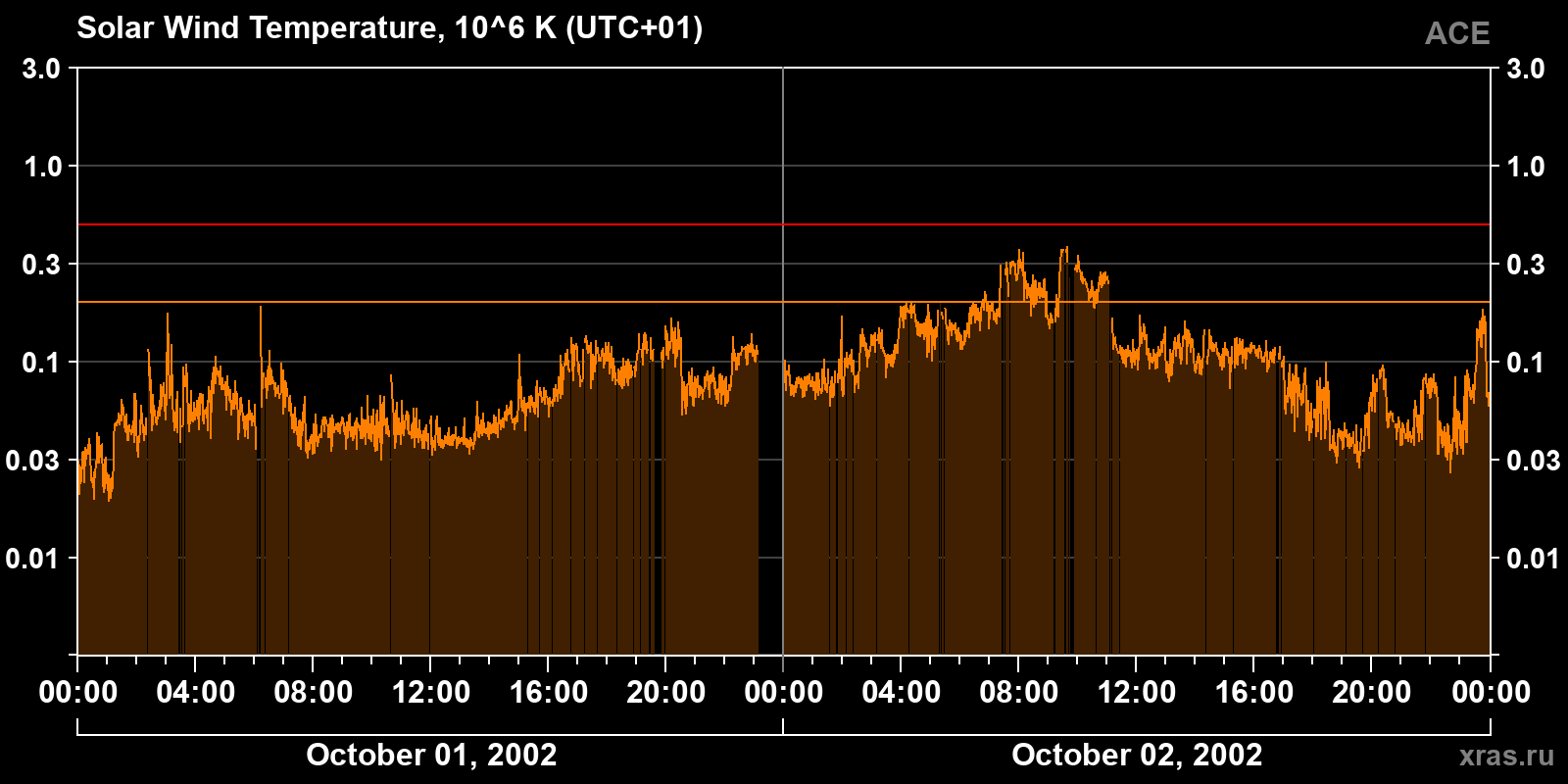 Solar wind temperature