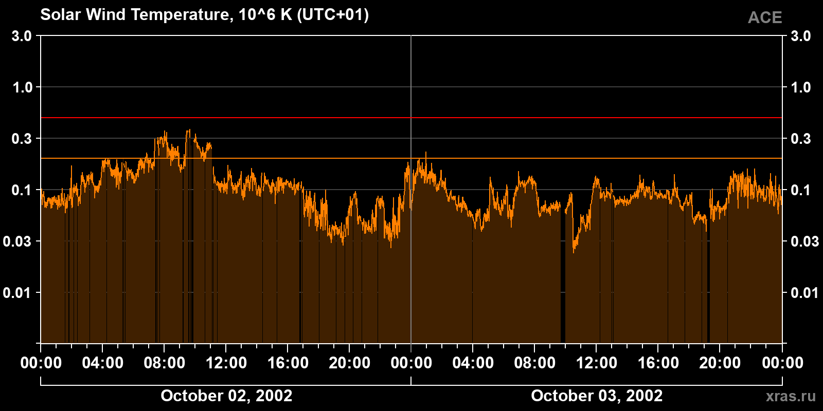 Solar wind temperature