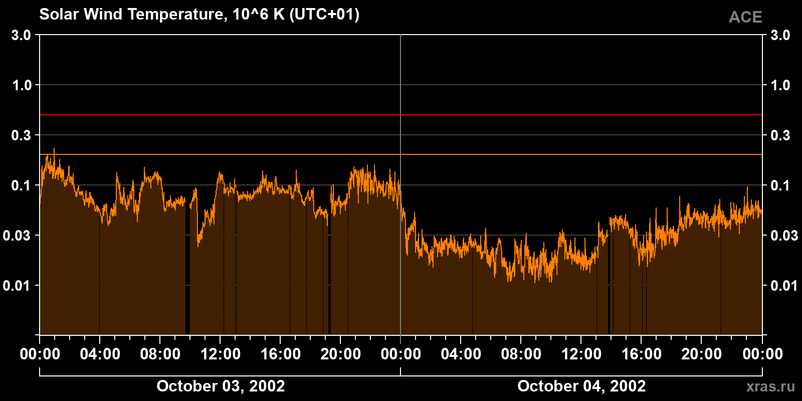 Solar wind temperature