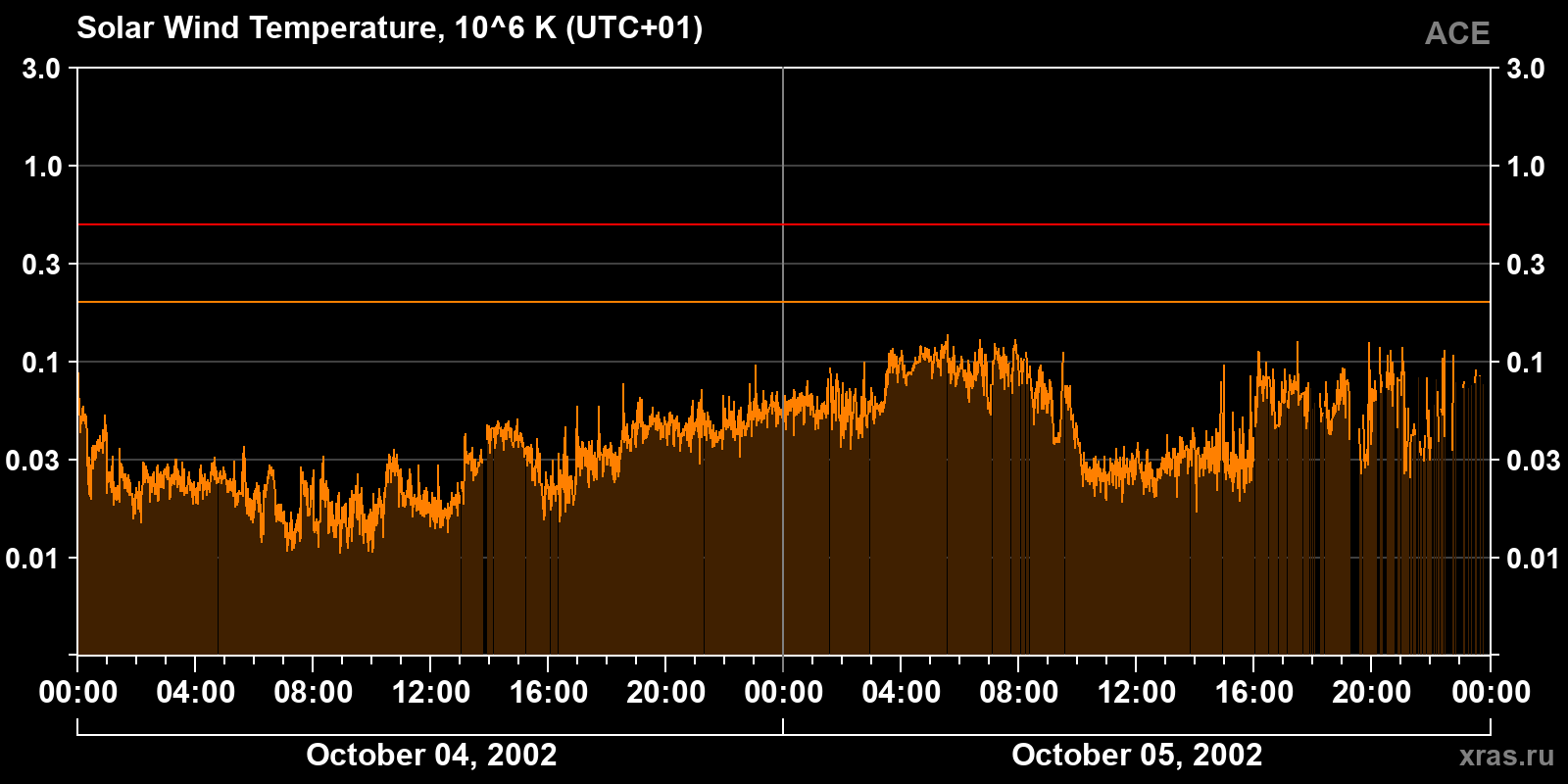 Solar wind temperature
