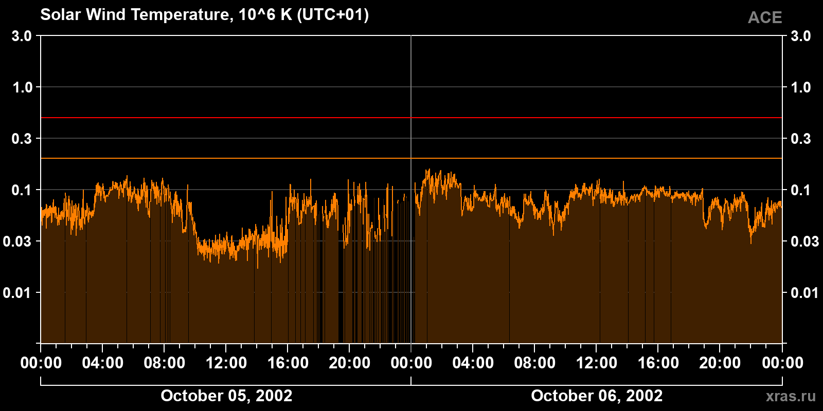 Solar wind temperature