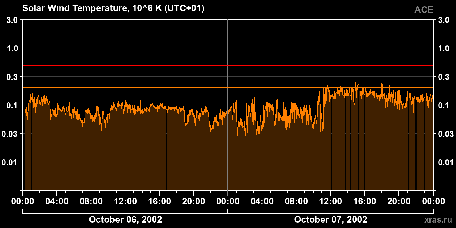 Solar wind temperature