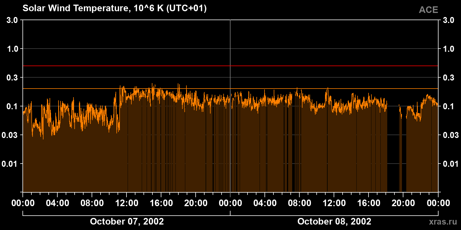 Solar wind temperature