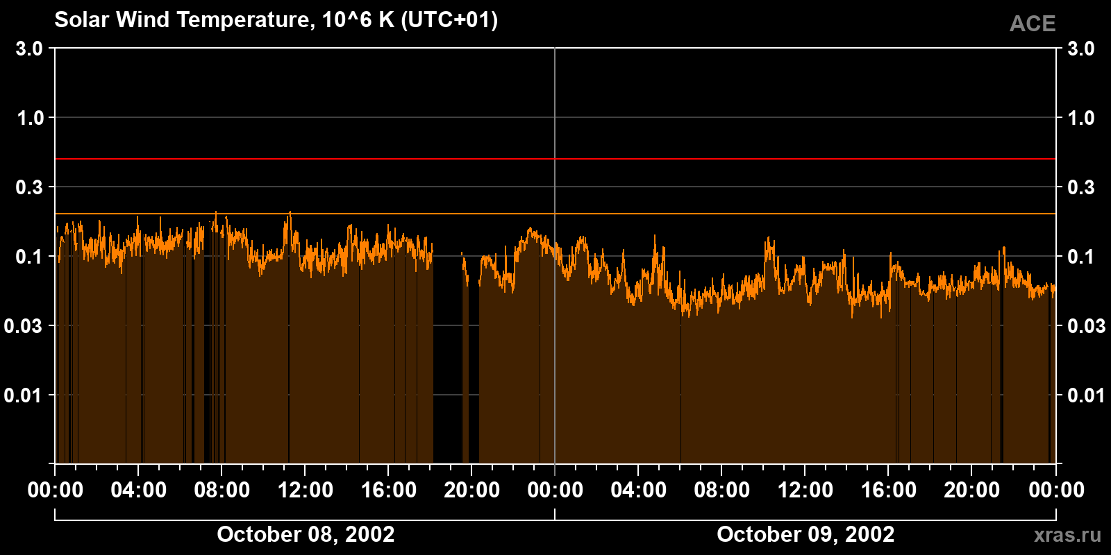 Solar wind temperature