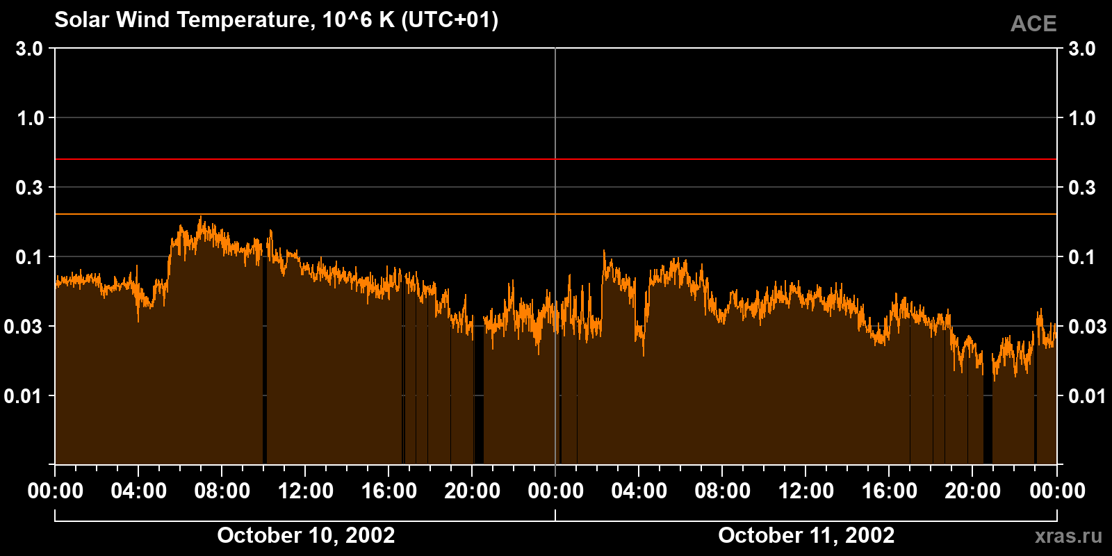 Solar wind temperature