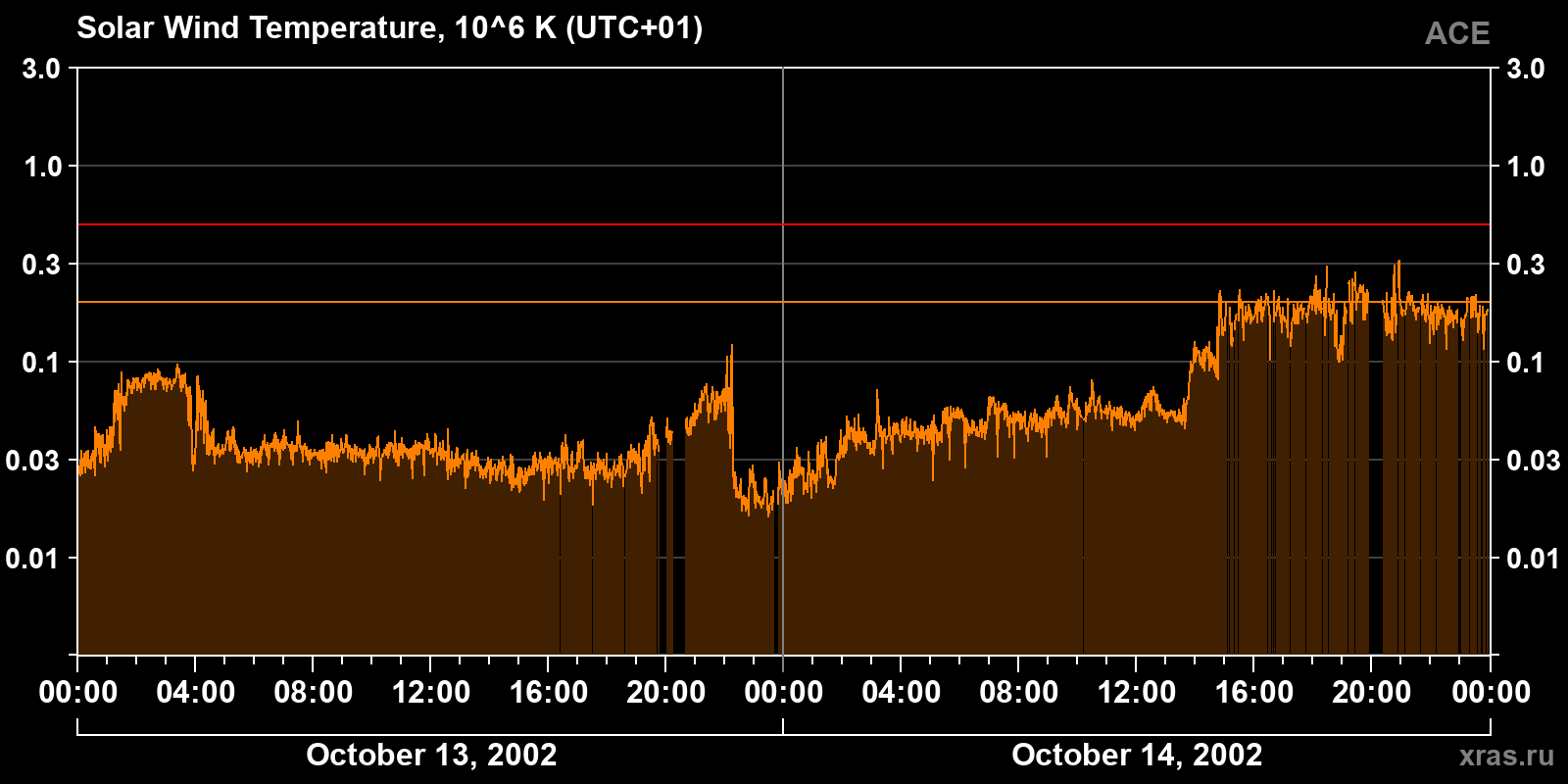 Solar wind temperature
